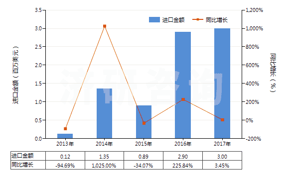 2013-2017年中國魚膠、其他動物膠(HS35030090)進(jìn)口總額及增速統(tǒng)計(jì)